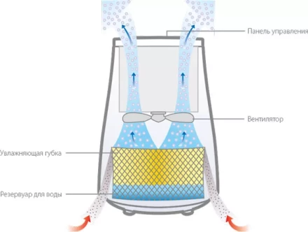 Увлажнитель Ballu EHB-010 холодный пар купить в Кургане