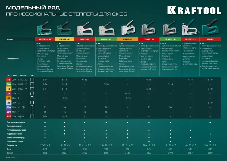 Кабельный рессорный степлер 36(10-14мм)/28  KRAFTOOL 3186 купить в Кургане