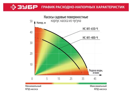 Насос поверхностный вихревой НС-М1-650-Ч серия МАСТЕР купить в Кургане