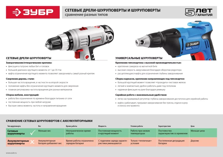 Шуруповерт сетевой ЗСШ-550-45 серия ПРОФЕССИОНАЛ купить в Кургане