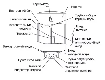 Водонагреватель ELECTROLUX EWH  80 Heatronic Slim купить в Кургане