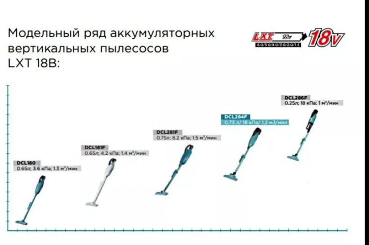 Аккумуляторный 18V пылесос DCL284FZ (без АКБ и ЗУ) купить в Кургане