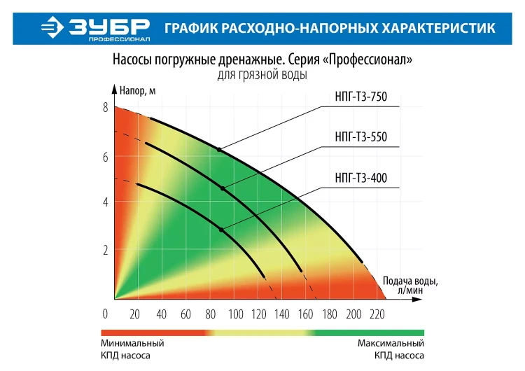 Насос дренажный НПГ-Т3-550 серия ПРОФЕССИОНАЛ купить в Кургане