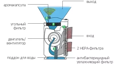 Active Carbon flter (фильтр угольный) BONECO AOS для 2061 и 2071 купить в Кургане
