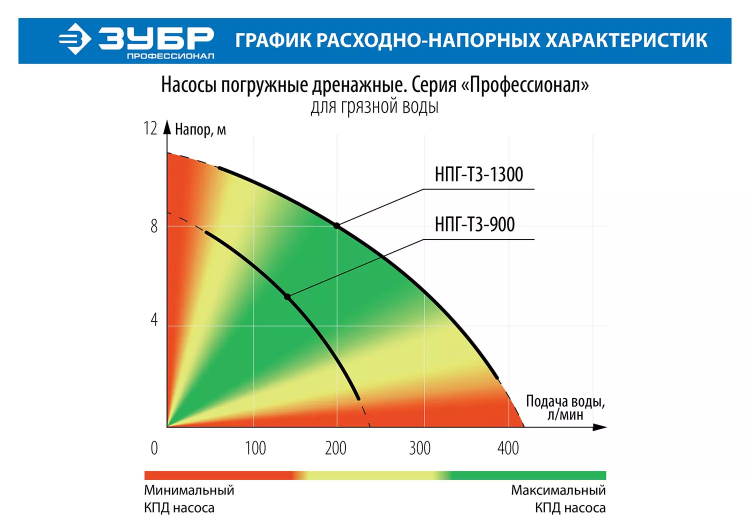 Насос дренажный НПГ-Т3-900 серия ПРОФЕССИОНАЛ купить в Кургане