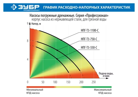 Насос дренажный НПГ-Т3-550-С серия ПРОФЕССИОНАЛ купить в Кургане