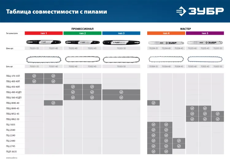 ЗУБР тип 4, шаг 3/8, паз 1.3 мм, 40 см, шина для электро и бензо пил (70204-40) купить в Кургане
