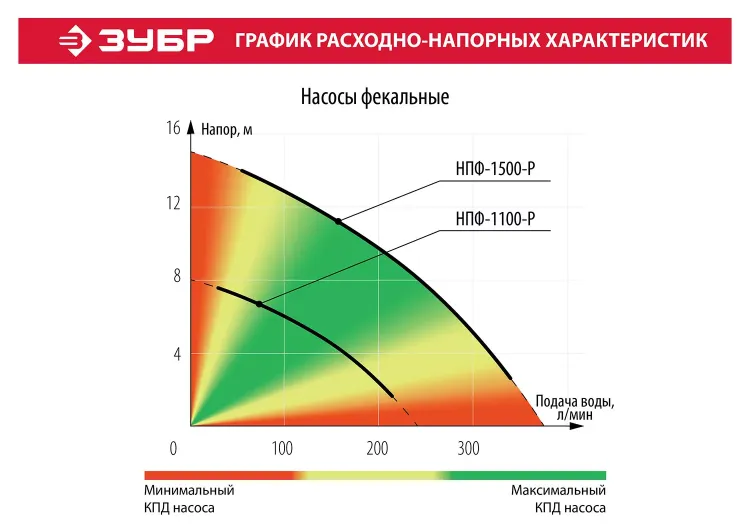 Насос фекальный с режущим механизмом НПФ-1100-Р серия МАСТЕР купить в Кургане