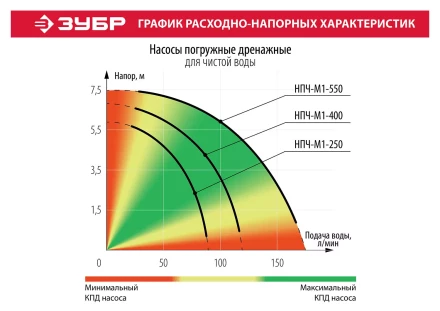 Насос дренажный НПЧ-М1-250 серия МАСТЕР купить в Кургане