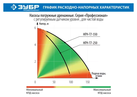 Насос дренажный НПЧ-Т7-250 серия ПРОФЕССИОНАЛ купить в Кургане