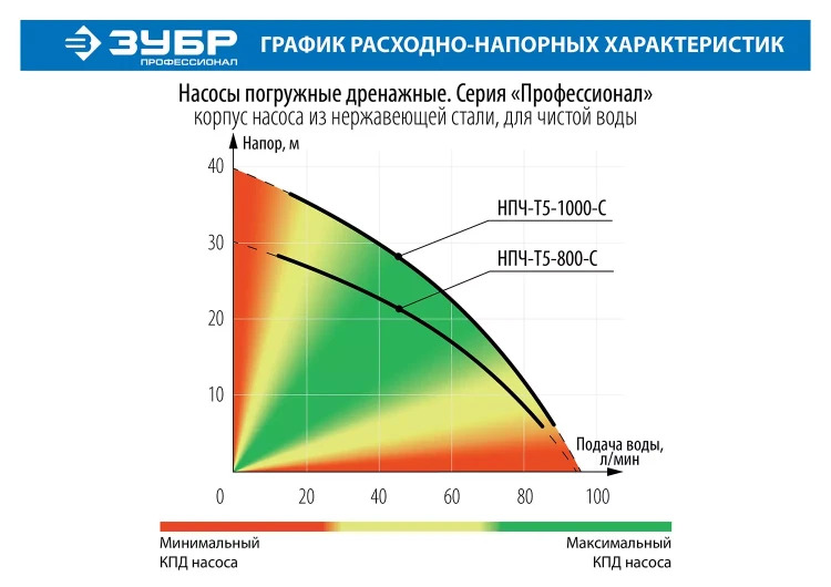 Насос дренажный с большим напором НПЧ-Т5-800-С серия ПРОФЕССИОНАЛ купить в Кургане
