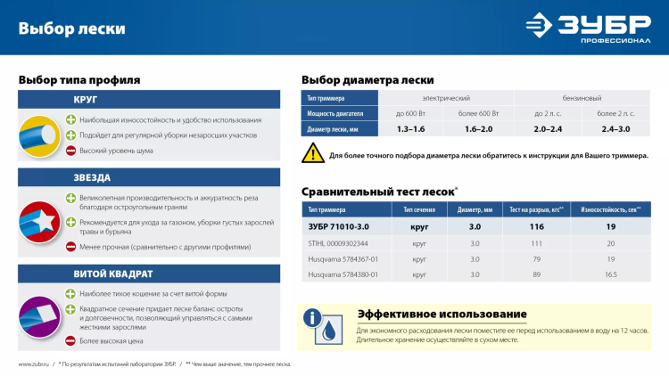 ЗУБР КРУГ, 2.0 мм, 15 м, леска для триммера, Профессионал (71010-2.0) купить в Кургане